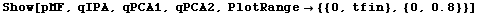 Show[pMF, qIPA, qPCA1, qPCA2, PlotRange -> {{0, tfin}, {0, 0.8}}]